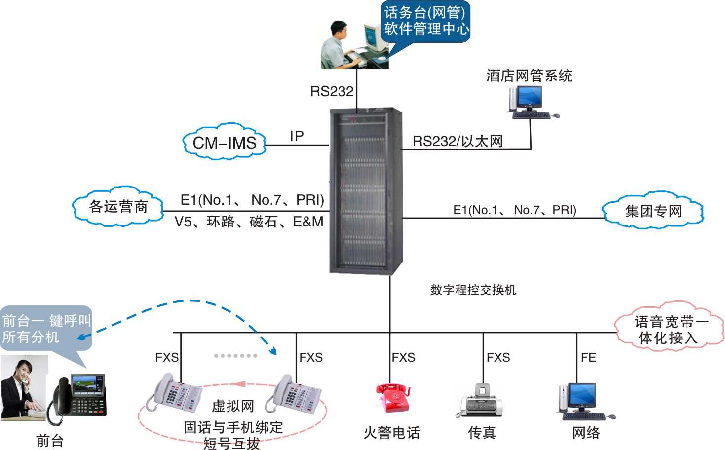 恒捷E800酒店通信系統解決方案